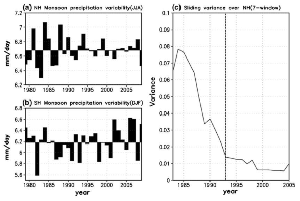 The variability of precipitation over (a) the Northern Hemisphere (NH) and (b) the southern hemisphere (SH) monsoon domains in each summer. The sliding variance of precipitation over the NH monsoon domain is shown in (c). The window in c is 7 years. A vertical dashed line indicates the year of the change-point