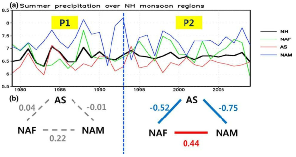 (a) Time series of summer (JJA) precipitation rate over NAF (green), AS (red), NAM (blue), and the NH (black) and (b) schematic diagrams showing relationships among JJA precipitations over regional monsoon domains during P1 (left) and P2 (right). Red and blue lines in (b) represent positive and negative correlations, respectively