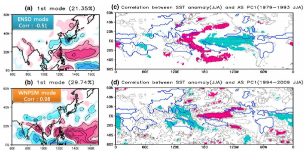 Spatial patterns of first EOF mode of summer (JJA) precipitation over the AS domain during (a) P1 and (b) P2. Distributions of simultaneous correlation coefficients between the time series of PC1 and JJA SST anomalies during (c) P1 and (d) P2 are shown in right pannels. Shading areas in (c) and (d) denote regions significant at the 95 % confidence level