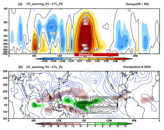 The difference between CPW_P2 and CTL_P2 for (a) omega averaged from 5S to 5N and (b) precipitation and geopotential height at 850 hPa.