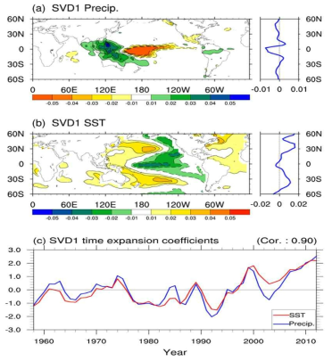 The leading SVD mode and time expansion coefficient for 3 years running averaged precipitation and SST during the period 1958-2012 over the globe [60°S-60°N,0°-360°E].