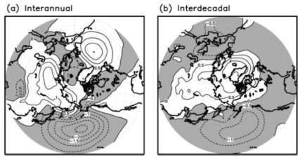 Regressed fields of sea level pressure for the (a) interannual component and (b) interdecadal component of the East Asian winter monsoon index
