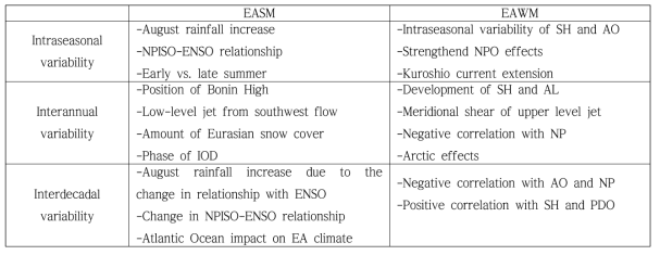 Correlation-coefficients between the East Asian winter monsoon index (EAWMI) and various indices for interannual and interdecadal components