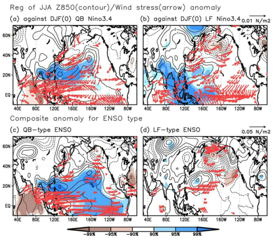 (a)-(b) Regressed field of the JJA geopotential height at 850hPa (contour) and surface wind stress (arrow) anomaly against the preceding winter (a) QB and (b) LF Niño3.4 index during 1979-2010. (c)-(d) Composite field of the JJA geopotential height at 850hPa (contour) and surface wind stress (arrow) anomaly for (c) QB and (d) LF-type ENSO year during 1979-2010. The shading indicates the significant geopotential height anomaly above the 90% confidence level.