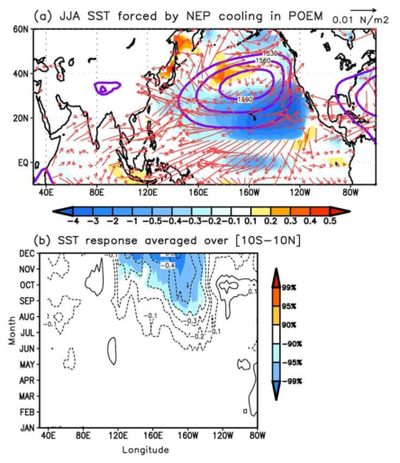 (a) Difference of JJA SST (shading) and surface zonal wind stress (red arrow) between EXP_NEP minus CTRL. (b) Longitude-time section of the SST difference between EXP_NEP and CTRL averaged over the equatorial band [10°S–10°N]. EXP_NEP is performed by adding the NEP cool SST. Shading in (b) indicates the value significant above the 90% confidence level.