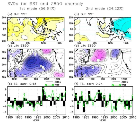 (a)–(d) Spatial patterns of SVD1 and SVD2 between DJF SST and JJA geopotential height at 850 hPa. (e) –(f) The associated PC time series in the period 1979-2010.