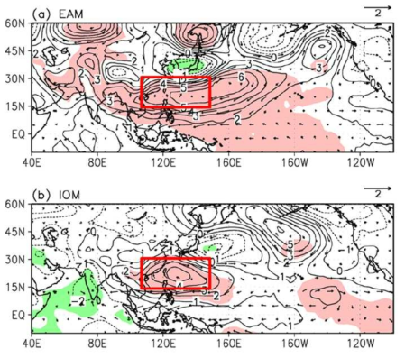 Regressed fields of geopotential height (contour) and wind (vector) at 850 hPa against (a) EAM index and (b) IOM index. The shadings denote the values significant at the 95% confidence level. The box indicates the area for calculation of WNPSH index.