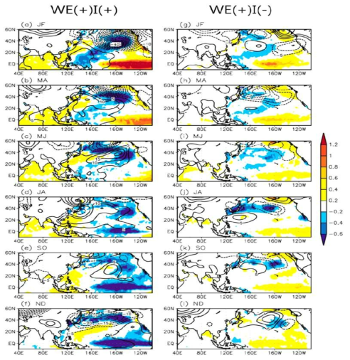 Time evolution of spatial distribution of geopotential height anomalies at 850 hPa and SST anomalies for WE(+)I(+) and WE(+)I(-) cases. The contour denotes the geopotential height anomalies at 850 hPa and interval is 5 gpm. Shading represents SST anomalies