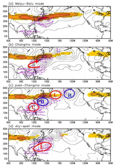 Composite map of the 500-hPa geopotential height (contour) and 850-hPa wind (vector) anomalies (only greater than 1.5m s-1) for the (a) mei-yu-baiu mode, (b) changma mode, (c) postchangma mode, and (d) dry spell mode. The shaded region indicates 200-hPa zonal wind greater than 20 m s-1.