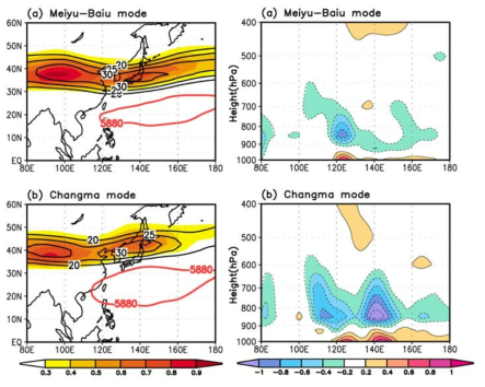 Spatial distributions of the 200hPa zonal wind (black contour, unit : m s-1), Eady growth rate between 400-hPa and 600-hPa (shading), and 5880-gpm contour (red line) for (a) Meiyu-Baiu and (b) Changma (left panel) and longitude-height cross sections of the vertical gradient of equivalent potential temperature anomaly (K hPa-1) meridionally averaged for (c) Meiyu-Baiu [20°-30°N] and (d) Changma [30°-40°N] (right panel).