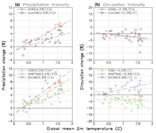 Scatter diagram showing the projected changes in precipitation and circulation intensities in the twenty-first century as functions of global mean 2 m air temperature over the ASM, AusSM, and sub-monsoon areas.