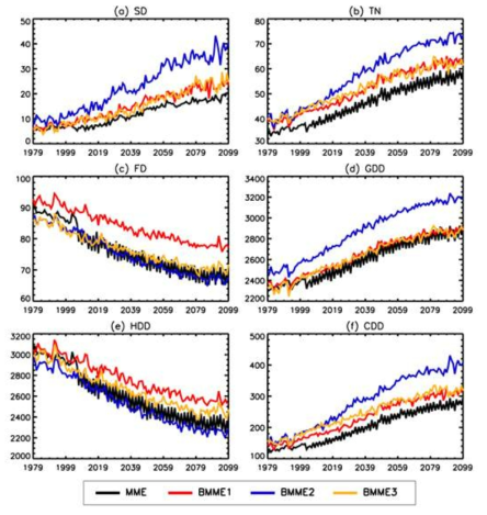 Temporal variation of regionally averaged extreme climate indices (a) SD, (b) TN, (c) FD, (d) GDD, (e) HDD, and (f) CDD over the East Asia [100°E-150°E, 20°N-50°N] for MME and BMMEs.