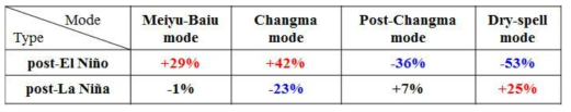 Variations in the number of days for Meiyu-Baiu, Changma, post-Changma, and dry-spell modes associated with post-ENSO years.