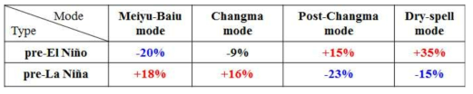 Same as Table. 3.3.1, but for the pre-ENSO years.