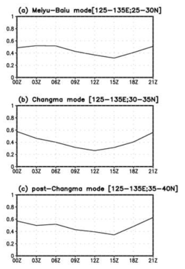 Diurnal variation of the 3-hourly precipitation from 1998 to 2012 averaged for (a) Meiyu-Baiu mode [125oE-135oE, 25oN-30oN] (b) Changma mode [125oE-135oE, 30oN-35oN], and (c) post-Changma mode [125oE-135E, 35oN-40oN].