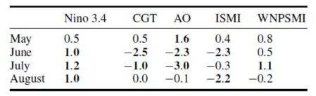 Monthly anomalies of the Nino 3.4, CGT, AO, ISM and WNPSM indices normalized by their standard deviations from May to August 2009.