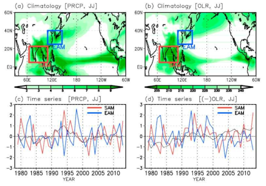 Climatology of June–July during 1979–2013. (a) Precipitation and (b) OLR. June–July normalized time series of (c) precipitation and (d) inverse OLR anomalies averaged over the South Asian monsoon (SAM) and East Asian monsoon (EAM).
