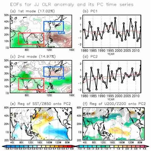 (a, c) Spatial patterns of the first two EOF modes for the June-July OLR anomaly and (b, d) their associated PC time series during the period from 1979 to 2013. Red lines in Figures 3.4.2b and 3.4.2d denote the 7 year running averaged PC1 and PC2 time series, respectively. (e) Regression of simultaneous SST (shading) and geopotential height at 850 hPa (contours) against the PC2 time series. (f) Same as Figure 3.4.2e but for zonal wind and geopotential height at 200 hPa