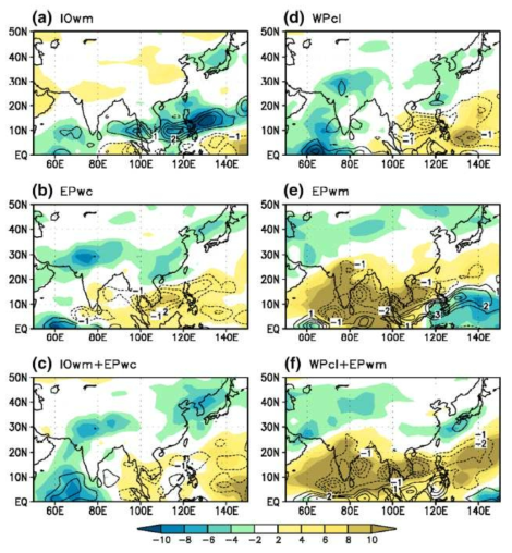 Difference in precipitation (contour, unit: mm day-1) and OLR (shading, unit: Wm-2) anomaly between CTRL and each EXP run: a IOwm, b EPwc, c IOwm + EPwc, d WPcl, e EPwm, and f WPcl + EPwm