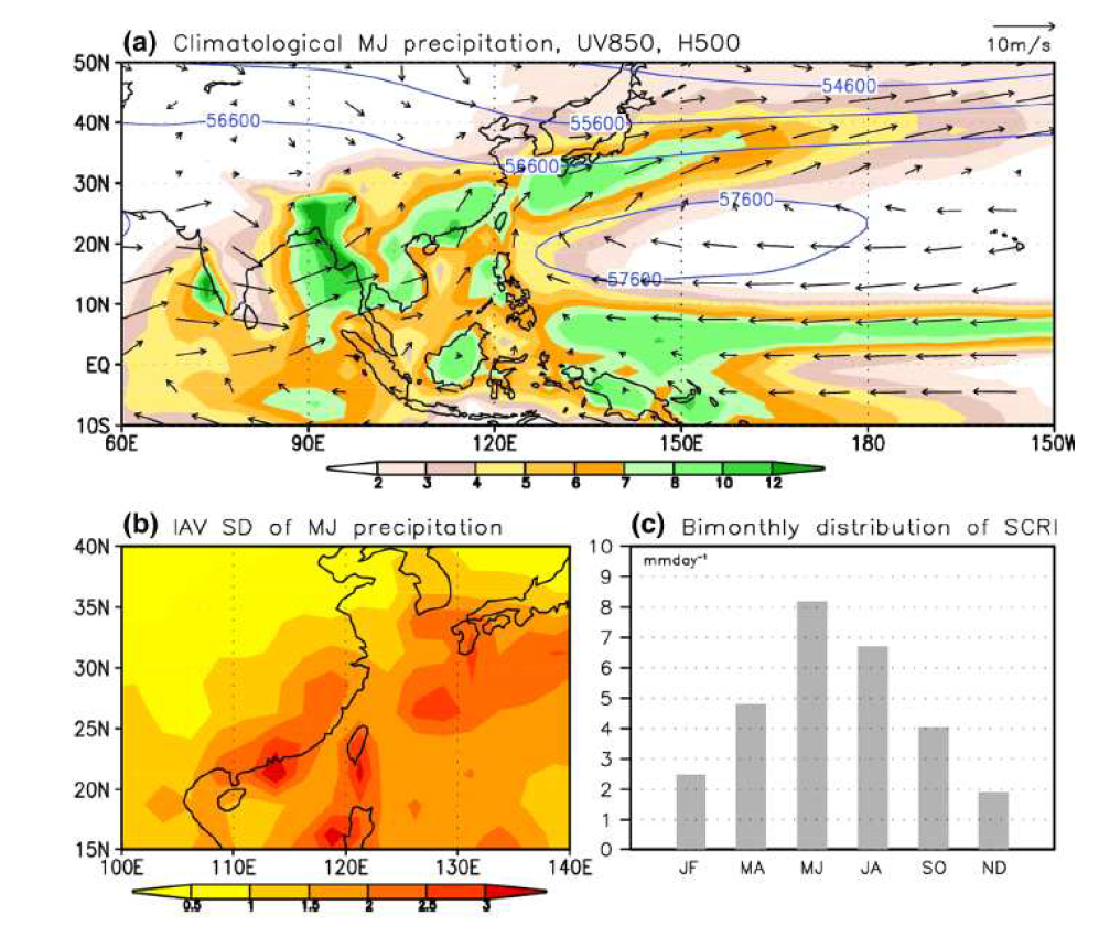 (a) Climatological MJ (May–June) mean precipitation (mm/day), 850-hPa winds (UV850) (m/s) and 500 hPa geopotential height (H500) (m2/s2). (b) Interannual variability (IAV) standard deviation (SD) of MJ precipitation. (c) Bi-monthly distribution of South China rainfall index (SCRI) from January to December. The GPCP V2 data were used for the period 1979–2012.