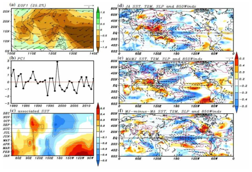 The spatial pattern and b the corresponding principal component of the first EOF mode (SEA-1) derived from JA precipitation over SEA for the period of 1979–.2013.