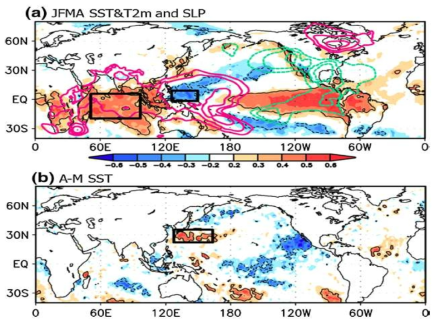 Predictors selection based on the correlation maps of the (a) anomalous January-February-March-April (JFMA) mean SST/T2m (shading) and SLP (contour) and (b) anomalous SST difference between April and March regarding the interannual variability (IAV) indicated by the annual number of days clustered in the Changma&Meiyu (SOM2) mode The pink solid (green dashed) contour indicates positive (negative) correlation coefficient between SLP and SOM2 time series starting from 0.339, which is the value exceeding 95% confidence level, with an interval of 0.1. The black contour indicates the areas exceeding 95% confidence level for SST/T2m. The black bold boxes are the region of defining predictors.