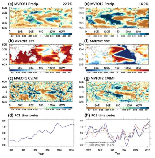 The first (left panel) and second (right panel) MVEOF modes and principal components (blue solid line) of the 3-year running means of annual averaged precipitation, SST, and CVIMF during the period 1958–2012 over the globe [60°S–60°N, 0–360°E]. For comparison, the 3-year running averaged negative PDO index (black dashed line) and mega-ENSO index (red dashed line) are shown in panel (h).