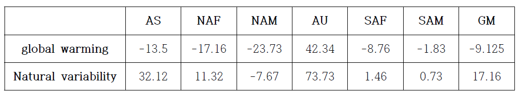 Changes in precipitation (mm/yr) over each monsoon region and their summation depending on global warming mode and natural variability mode.