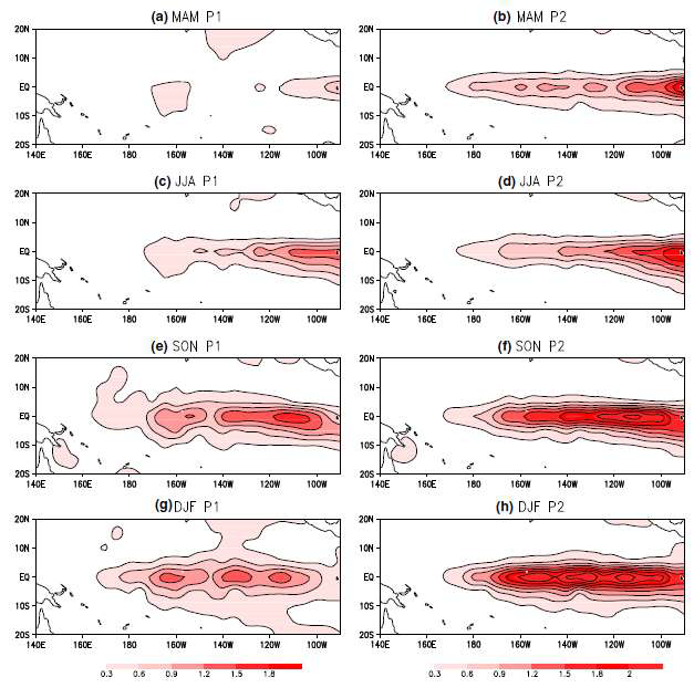 The variance of the observed seasonal Sea Surface Temperature (SST) anomalies for the 21-year period of 1960-1980 (P1, left panels) and 1981-2001 (P2, right panels), respectively, in March-April-May (MAM, a-b, June-July-August (JJA, c-d), September-October-November (SON, e-f), and December-January-February (DJF, g-h). The contour interval is 0.3C. Areas greater than 0.3 are shaded.