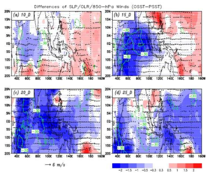 The differences of sea level pressure (SLP in shading), OLR (contour of 230Wm22), and 850-hPa winds between the forecasts driven with observed daily TMI SST and persistent SST at four different lead days: (a) 10, (b) 15, (c) 20, and (d) 25 days. Both forecasts are initialized on 4 Nov 2011.