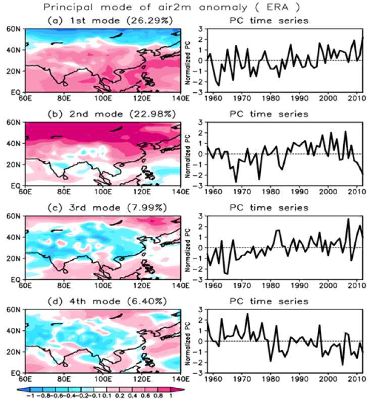 Spatial patterns and the associated PC time series of the first four EOF modes of DJF SAT obtained from ERA reanalysis datasets from 1958 to 2012