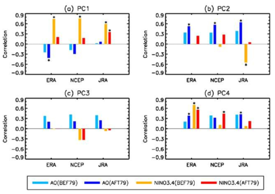 Correlation coefficient between the PC time series and DJF AO/NINO3.4 indices during EBEF1979 and AFT1979 periods.