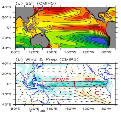 The multimodel ensemble (MME) mean of (a) SST (K) and (b) precipitation (shading, mm/day), 850hPa wind (vectors, m/s) changes between the RCP4.5 simulations (2071-99) and the historical simulations (1980-2005) from 19 CMIP5 models.