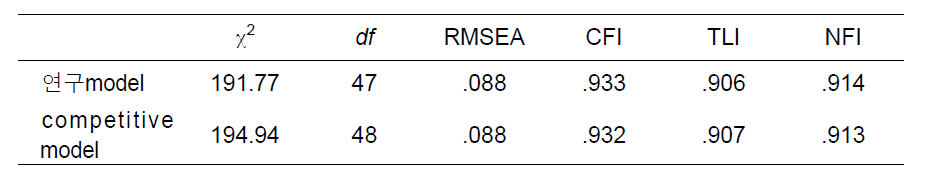 연구모형 및 경쟁모형 적합도(χ2 비교)