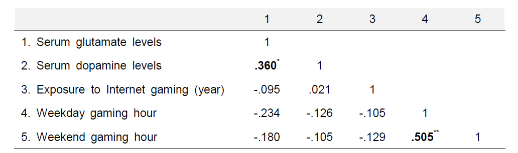IGD군에서의 신경전달물질 농도와 게임 이용 양상 간 상관관계
