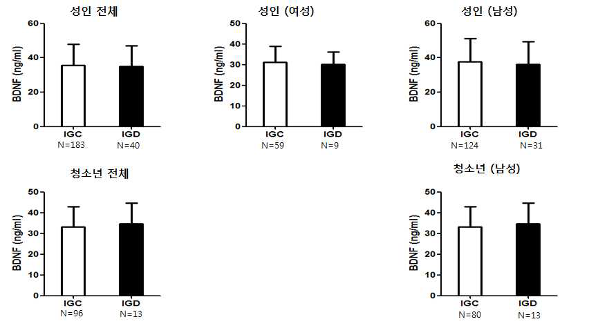 성인 및 청소년의 인터넷 게임 과의존군과 대조군 간의 혈중 BDNF 발현량