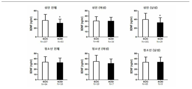 성인 및 청소년의 스마트폰 과의존군과 대조군 간의 혈중 BDNF 발현량