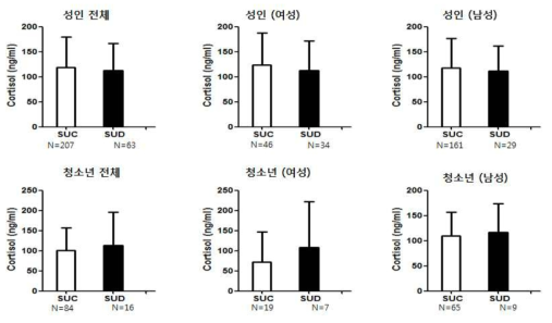 성인 및 청소년의 스마트폰 과의존군과 대조군 간의 혈중 cortisol 발현량