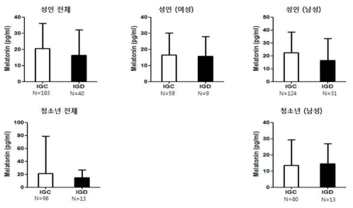 성인 및 청소년 인터넷 게임 과의존군과 대조군 간의 혈중 melatonin 발현량