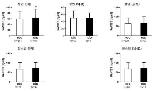 성인 및 청소년 인터넷 게임 과의존군과 대조군 간의 혈중 RANTES 발현 차이