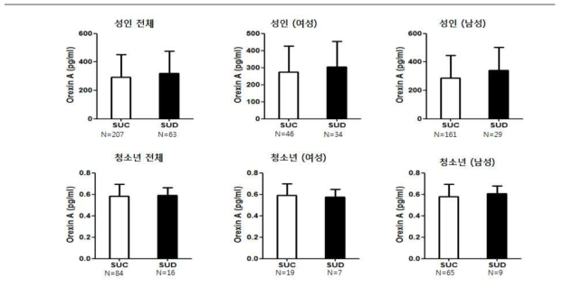 성인 및 청소년의 스마트폰 과의존군과 대조군 간의 혈중 orexin A 발현 차이