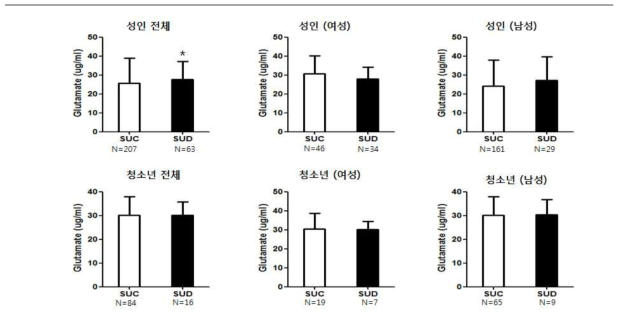 성인 및 청소년의 스마트폰 과의존군과 대조군 간의 혈중 glutamate 발현량