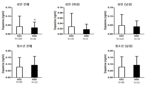 성인 및 청소년 인터넷 게임 과의존군과 대조군 간의 혈중 dopamine 발현량