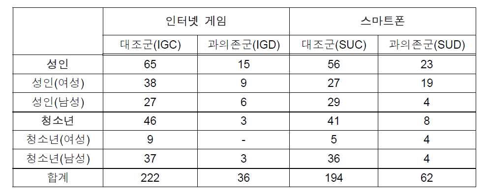 성인 및 청소년 인터넷 게임과 스마트폰 과의존 및 대조군 현황