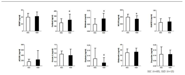 성인의 인터넷 과의존군(IGD)과 대조군(IGC) 간의 혈중 단백질의 발현량