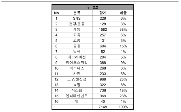 스마트폰 앱 카테고리 데이터베이스