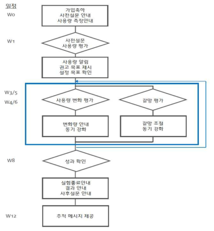 스마트폰 과의존 ICT 피드백 알고리즘