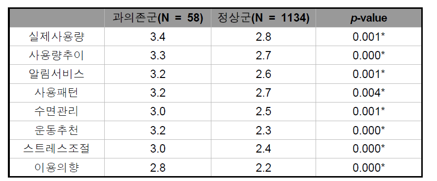 스마트폰 사용량 관리 서비스 선호도 및 이용의향