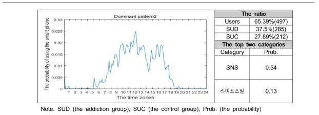스마트폰 사용 패턴2