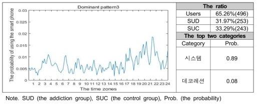 스마트폰 사용 패턴3